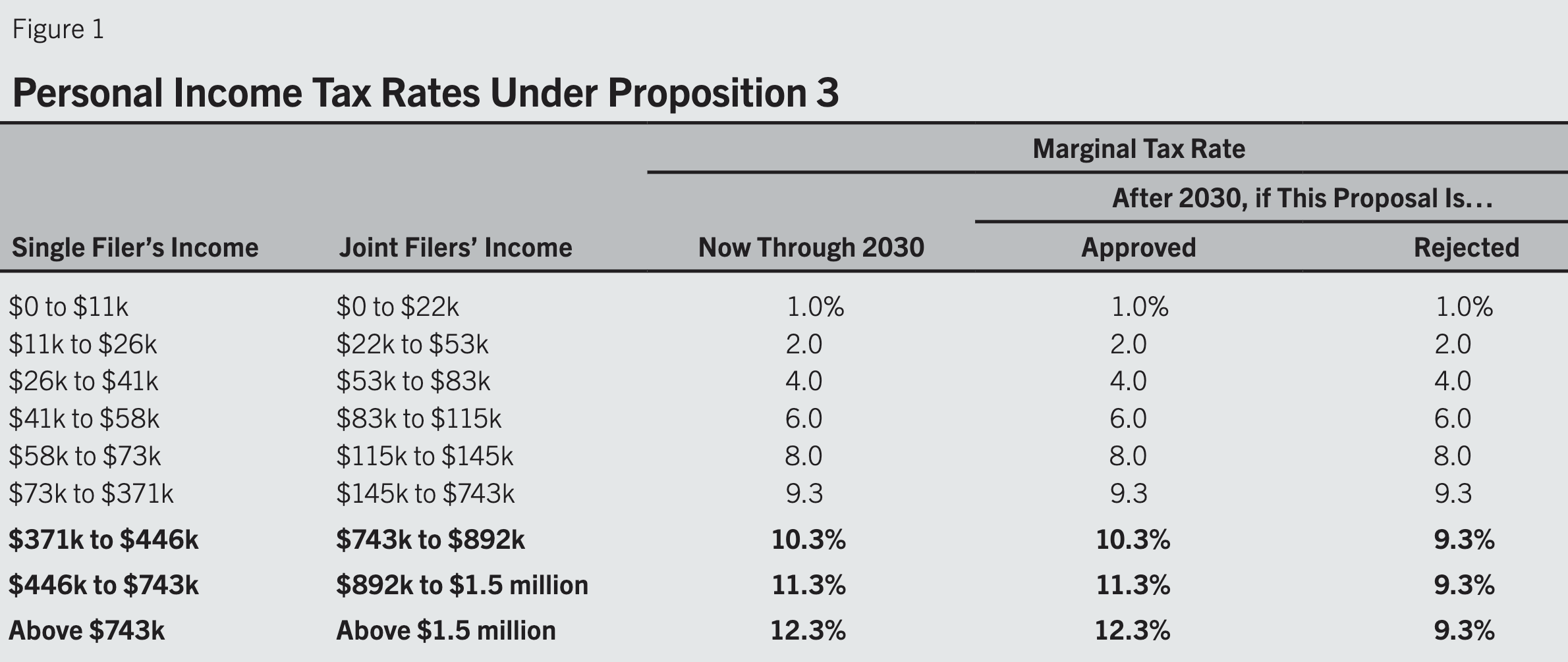 Table of California personal income tax rates under Proposition 3. Rates from 1% to
          9.3% stay the same. Above $371k for single filers ($743k joint), the 10.3%, 11.3% and 12.3%
          rates continue after 2030 if the proposal is approved, and drop to 9.3% if it is rejected.