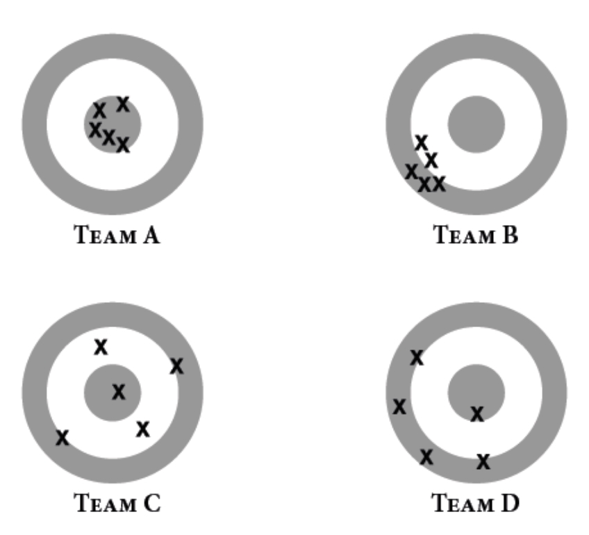 Four targets, one per team. Team A’s shots cluster near the bullseye; Team B’s cluster away from it; Team C’s are scattered around it; Team D’s are scattered and off center.